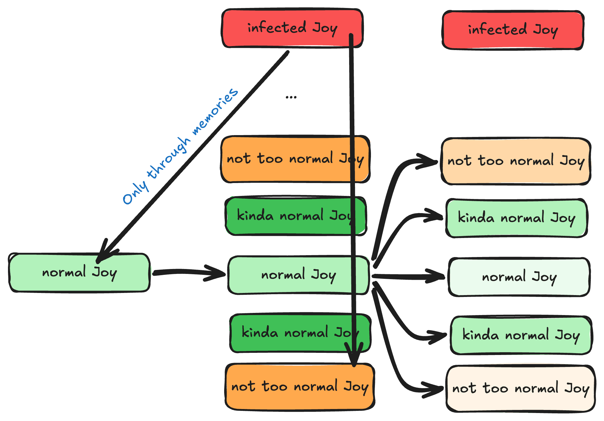 A multiverse diagram of Joy: normal Joy branches into versions ranging from normal to infected Joy, with a connection back only through memories.