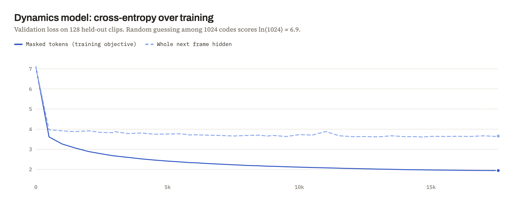 Two falling curves over 17,550 training steps: masked cross-entropy from 7.1 to 1.94, and whole-next-frame cross-entropy from 7.1 to 3.66.