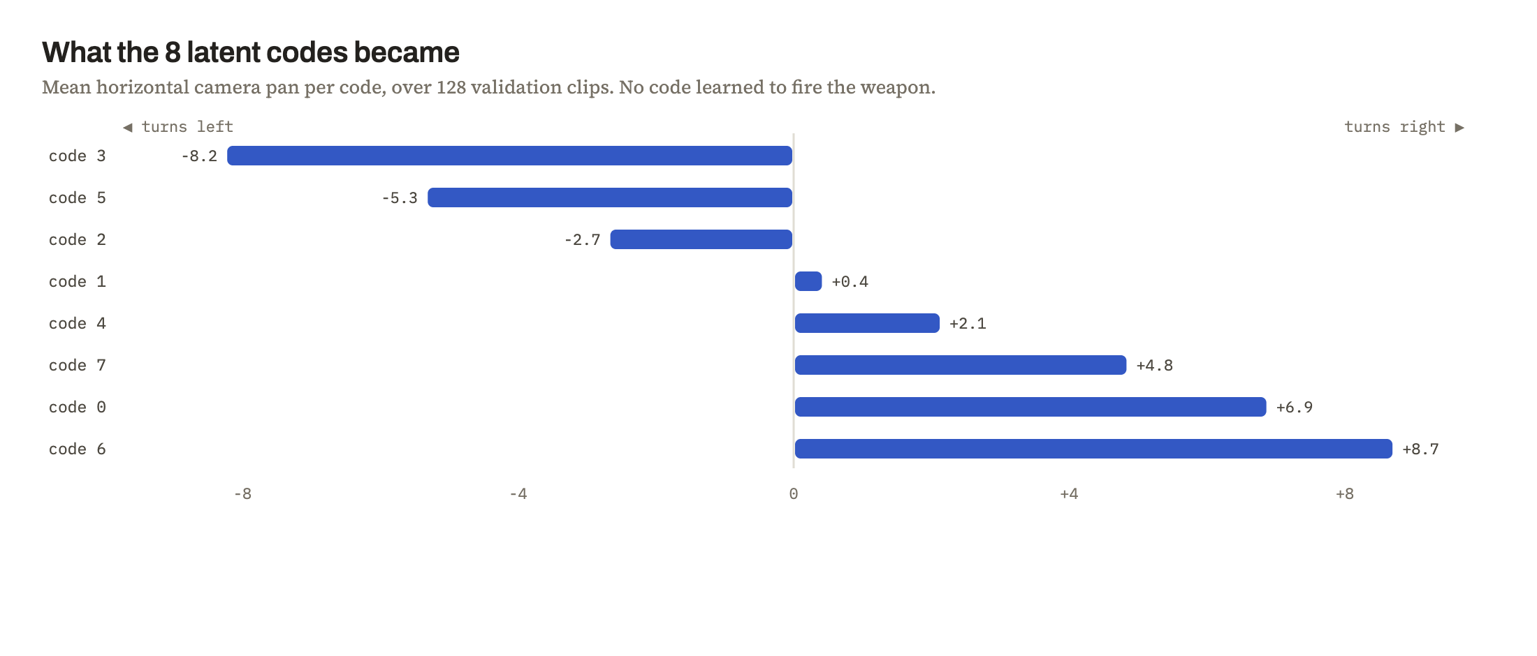 Diverging bar chart of the eight latent codes by mean camera pan, from -8.2 pixels for code 3 to +8.7 pixels for code 6.