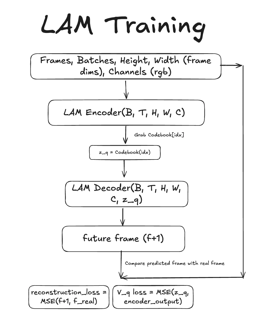 LAM encoder and codebook feed the decoder; predicted frames are compared with real next frames, alongside a quantization loss.